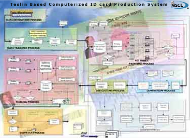 MSCL - Computerized ID Card System